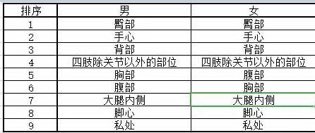 字母圈SP部位疼痛程度排名 字母圈SP部位疼痛程度排名